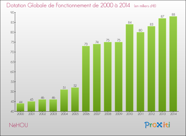 Evolution du montant de la Dotation Globale de Fonctionnement pour la commune de NéHOU de 2000 à 2014 Evolution du montant de la Dotation Globale de Fonctionnement pour NéHOU de 2000 à 2014