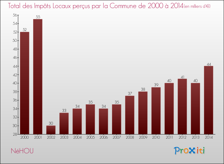 Evolution des Impôts Locaux pour la commune de NéHOU de 2000 à 2014 Evolution des Impôts Locaux pour NéHOU de 2000 à 2014