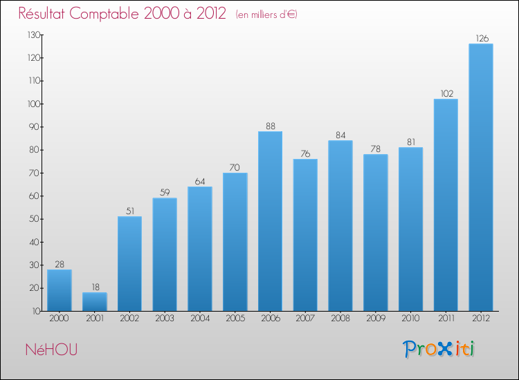 Evolution du résultat comptable pour la commune de NéHOU de 2000 à 2012 Evolution du résultat comptable pour NéHOU de 2000 à 2012