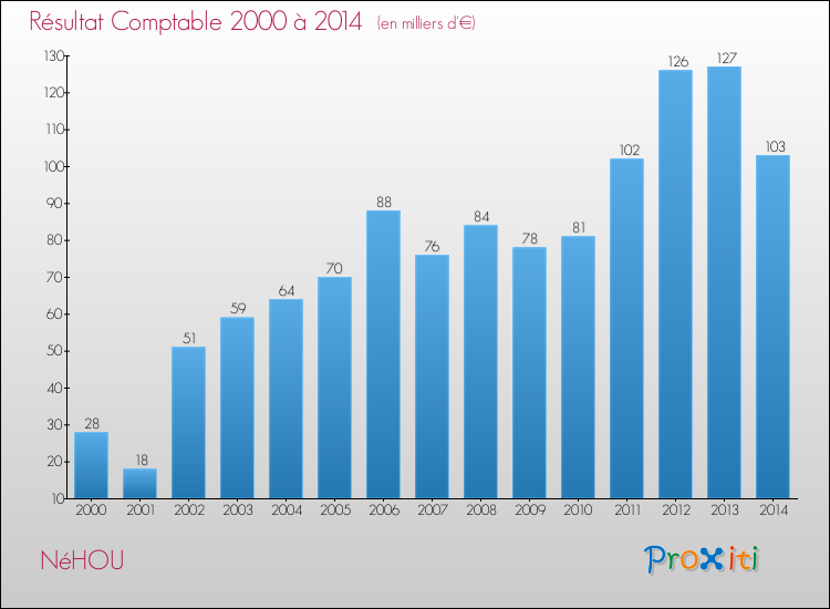 Evolution du résultat comptable pour la commune de NéHOU de 2000 à 2014 Evolution du résultat comptable pour NéHOU de 2000 à 2014