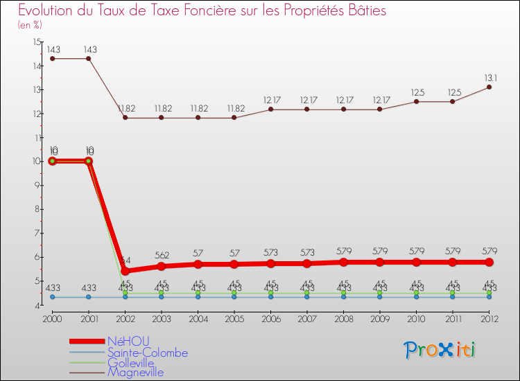 Evolution du taux de la taxe foncière sur le bati pour NéHOU et les communes proches de 2000 à 2012 Comparaison des taux de taxe foncière sur le bati pour NéHOU et les communes voisines de 2000 à 2012