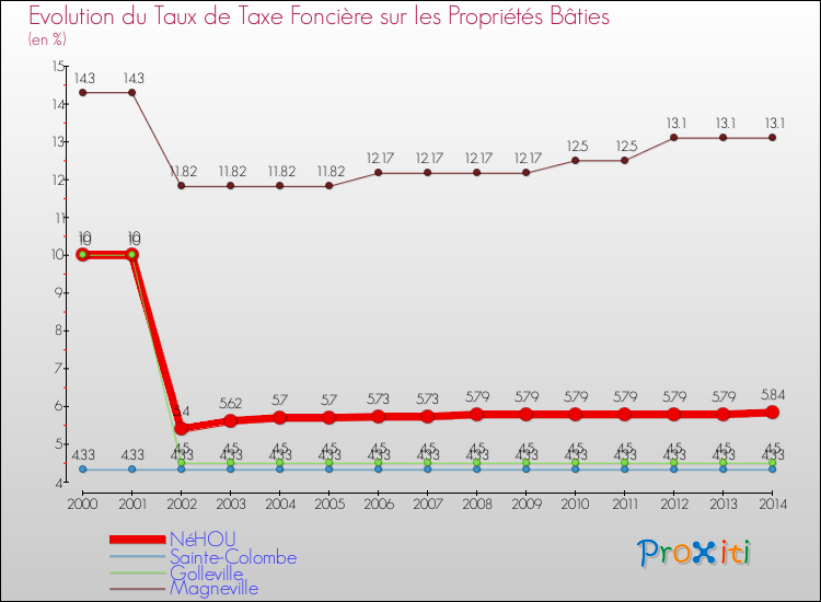Evolution du taux de la taxe foncière sur le bati pour NéHOU et les communes proches de 2000 à 2014 Comparaison des taux de taxe foncière sur le bati pour NéHOU et les communes voisines de 2000 à 2014