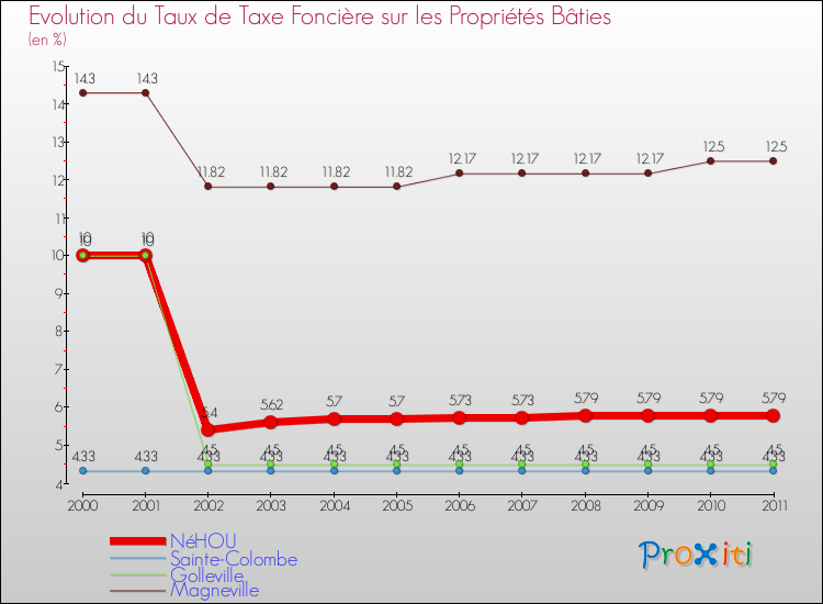 Evolution du taux de la taxe foncière sur le bati pour NéHOU et les communes proches Comparaison des taux de taxe foncière sur le bati pour NéHOU et les communes voisines