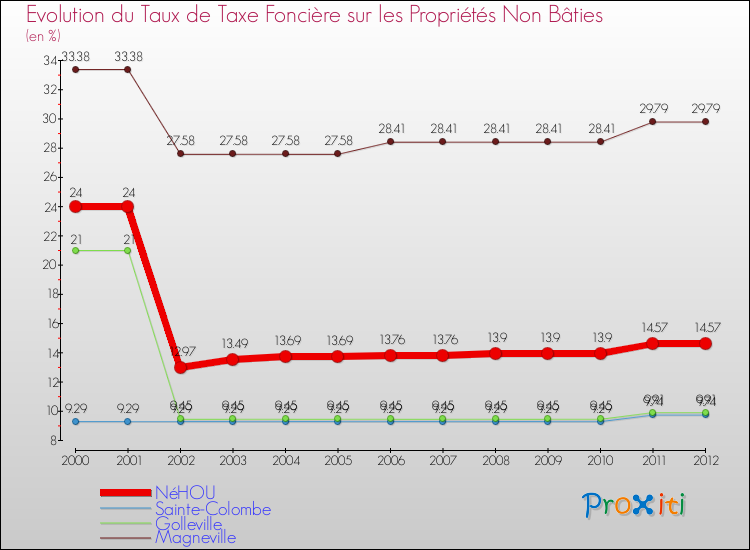 Evolution du taux de la taxe foncière sur les immeubles et terrains non batis pour NéHOU et les communes proches de 2000 à 2012 Comparaison des taux de la taxe foncière sur les immeubles et terrains non batis pour NéHOU et les communes voisines de 2000 à 2012