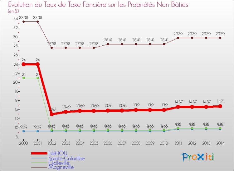 Evolution du taux de la taxe foncière sur les immeubles et terrains non batis pour NéHOU et les communes proches de 2000 à 2014 Comparaison des taux de la taxe foncière sur les immeubles et terrains non batis pour NéHOU et les communes voisines de 2000 à 2014