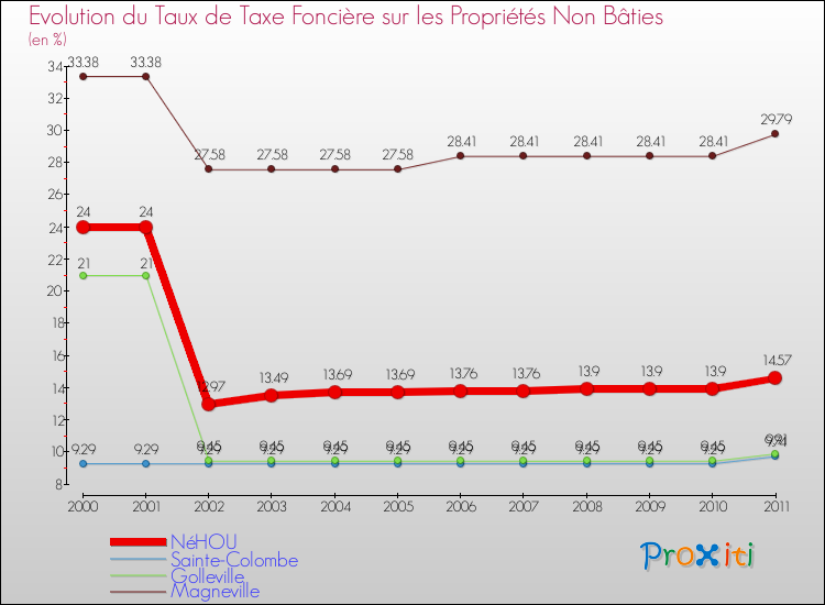Evolution du taux de la taxe foncière sur les immeubles et terrains non batis pour NéHOU et les communes proches Comparaison des taux de la taxe foncière sur les immeubles et terrains non batis pour NéHOU et les communes voisines
