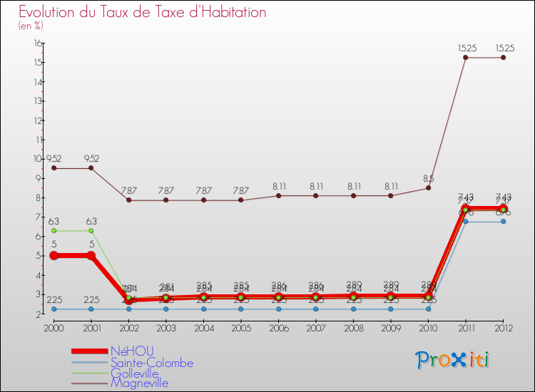 Evolution du taux de la taxe d'habitation pour NéHOU et les communes proches Comparaison des taux de la taxe d'habitation pour NéHOU et les communes voisines