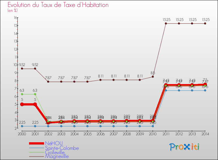 Evolution du taux de la taxe d'habitation pour NéHOU et les communes proches de 2000 à 2014 Comparaison des taux de la taxe d'habitation pour NéHOU et les communes voisines de 2000 à 2014
