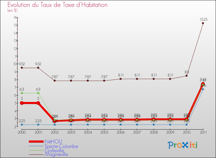 Evolution du taux de la taxe d'habitation pour NéHOU et les communes proches Comparaison des taux de la taxe d'habitation pour NéHOU et les communes voisines