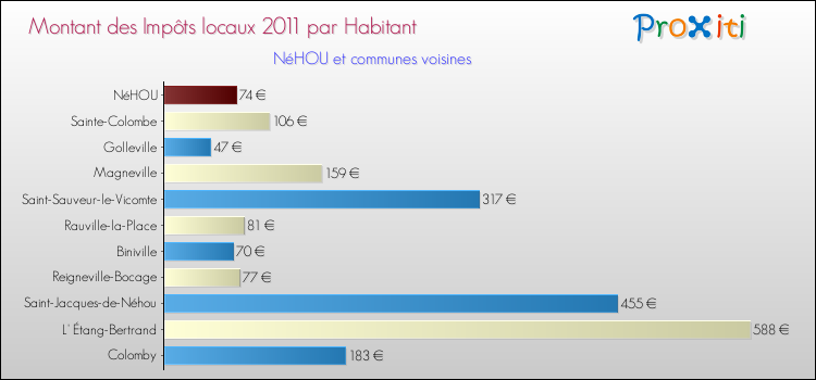 Montant des impôts locaux par Habitant pour NéHOU et les communes proches Comparaison des impôts locaux par habitant pour NéHOU et les communes voisines