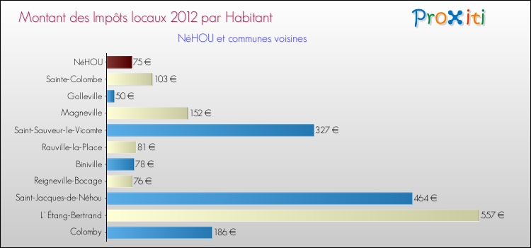 Montant des impôts locaux par Habitant pour NéHOU et les communes proches Comparaison des impôts locaux par habitant pour NéHOU et les communes voisines