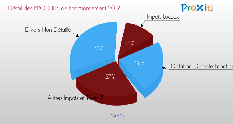 Décomposition du Budget de Fonctionnement 2012 de la commune de NéHOU Budget de Fonctionnement 2012 pour la commune de NéHOU