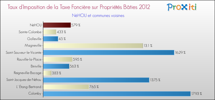 Taux d'imposition de la taxe foncière sur le bati 2012 pour NéHOU et les communes proches Comparaison des taux d'imposition de la taxe foncière sur le bati 2012 pour NéHOU et les communes voisines
