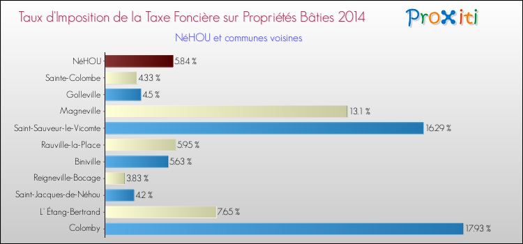 Taux d'imposition de la taxe foncière sur le bati 2014 pour NéHOU et les communes proches Comparaison des taux d'imposition de la taxe foncière sur le bati 2014 pour NéHOU et les communes voisines