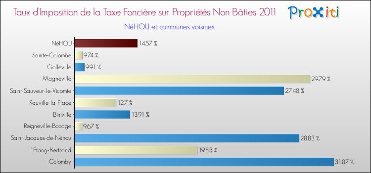 Taux d'imposition de la taxe foncière sur les immeubles et terrains non batis 2011 pour NéHOU et les communes proches Comparaison des taux d'imposition de la taxe foncière sur les immeubles et terrains non batis 2011 pour NéHOU et les communes voisines