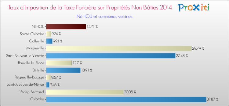Taux d'imposition de la taxe foncière sur les immeubles et terrains non batis 2014 pour NéHOU et les communes proches Comparaison des taux d'imposition de la taxe foncière sur les immeubles et terrains non batis 2014 pour NéHOU et les communes voisines