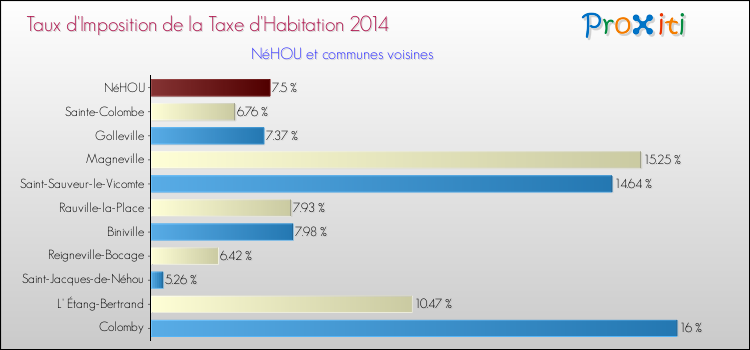 Taux d'imposition de la taxe d'habitation 2014 pour NéHOU et les communes proches Comparaison des taux d'imposition de la taxe d'habitation 2014 pour NéHOU et les communes voisines