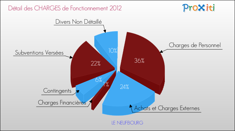 Décomposition des Charges de Fonctionnement 2012 de la commune de LE NEUFBOURG Charges de Fonctionnement 2012 pour la commune de LE NEUFBOURG
