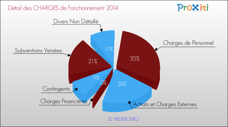 Décomposition des Charges de Fonctionnement 2014 de la commune de LE NEUFBOURG Charges de Fonctionnement 2014 pour la commune de LE NEUFBOURG