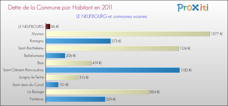 Dette par habitant de la commune en 2011 pour LE NEUFBOURG et les communes proches Comparaison de la dette par habitant de la commune en 2011 pour LE NEUFBOURG et les communes voisines