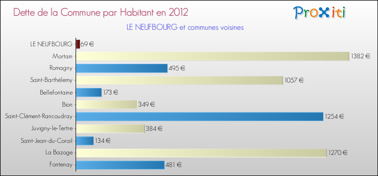 Dette par habitant de la commune en 2012 pour LE NEUFBOURG et les communes proches Comparaison de la dette par habitant de la commune en 2012 pour LE NEUFBOURG et les communes voisines