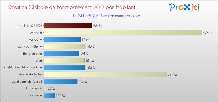 Montant des dotations globales de fonctionnement DGF par Habitant pour LE NEUFBOURG et les communes proches Comparaison des des dotations globales de fonctionnement DGF par habitant pour LE NEUFBOURG et les communes voisines