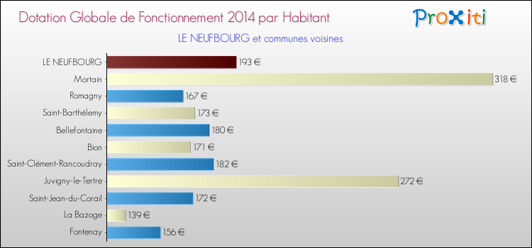 Montant des dotations globales de fonctionnement DGF par Habitant pour LE NEUFBOURG et les communes proches en 2014. Comparaison des des dotations globales de fonctionnement DGF par habitant pour LE NEUFBOURG et les communes voisines en 2014.