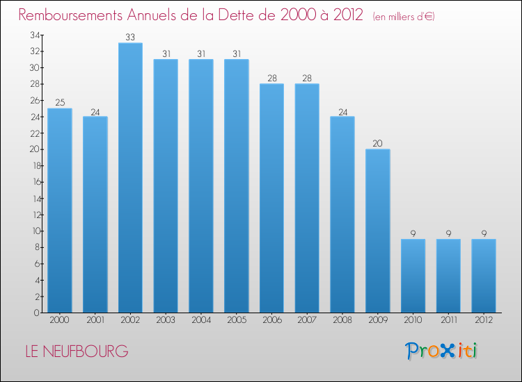 Evolution de l'annuité de la dette pour la commune de LE NEUFBOURG de 2000 à 2012 Annuités de la dette pour LE NEUFBOURG de 2000 à 2012