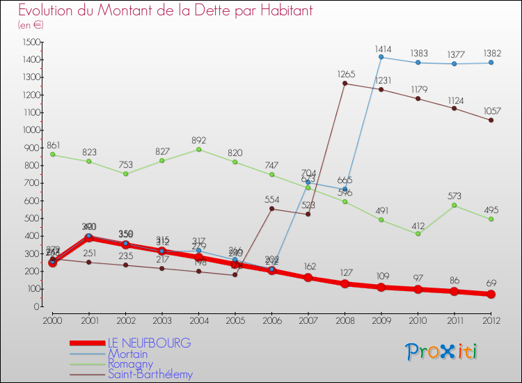 Evolution de la dette par habitant pour la commune de LE NEUFBOURG et les communes proches de 2000 à 2012 Comparaison de la dette par habitant pour LE NEUFBOURG et les communes voisines de 2000 à 2012
