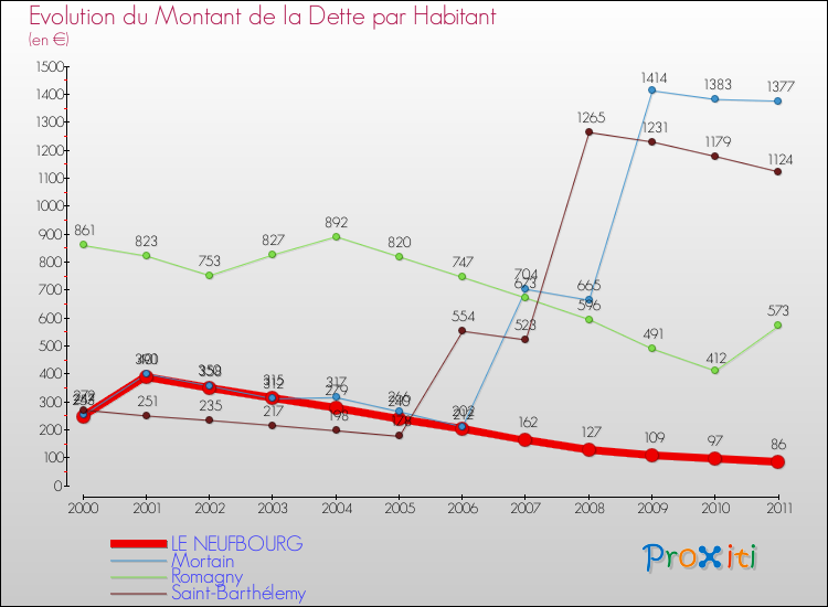 Evolution de la dette par habitant pour la commune de LE NEUFBOURG et les communes proches Comparaison de la dette par habitant pour LE NEUFBOURG et les communes voisines