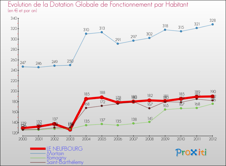Evolution et montant de la dotation globale de fonctionnement par Habitant pour LE NEUFBOURG et les communes proches Comparaison des dotations globales de fonctionnement par habitant pour LE NEUFBOURG et les communes voisines