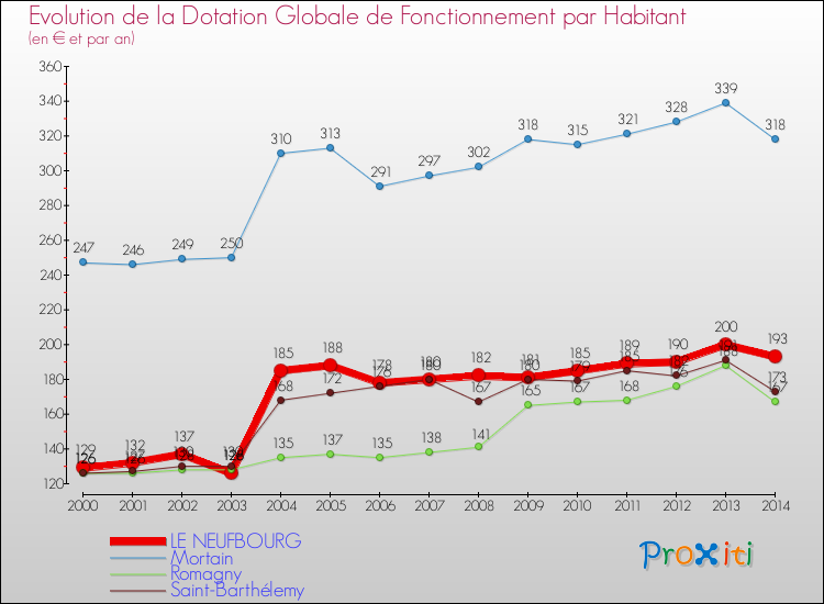 Evolution et montant de la dotation globale de fonctionnement par Habitant pour LE NEUFBOURG et les communes proches de 2000 à 2014. Comparaison des dotations globales de fonctionnement par habitant pour LE NEUFBOURG et les communes voisines de 2000 à 2014.