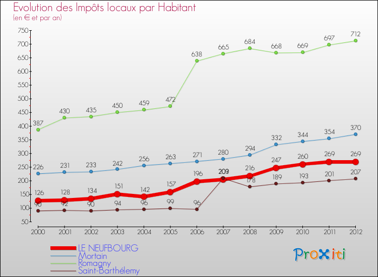 Evolution et montant des impôts locaux par Habitant pour LE NEUFBOURG et les communes proches Comparaison des impôts locaux par habitant pour LE NEUFBOURG et les communes voisines