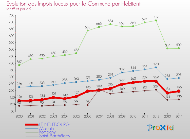 Evolution et montant des impôts locaux par Habitant pour LE NEUFBOURG et les communes proches de 2000 à 2014 Comparaison des impôts locaux par habitant pour LE NEUFBOURG et les communes voisines de 2000 à 2014