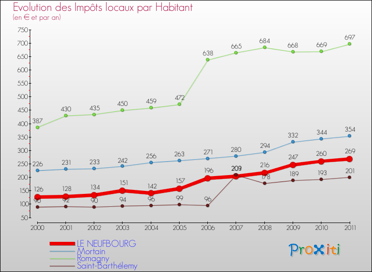 Evolution et montant des impôts locaux par Habitant pour LE NEUFBOURG et les communes proches Comparaison des impôts locaux par habitant pour LE NEUFBOURG et les communes voisines