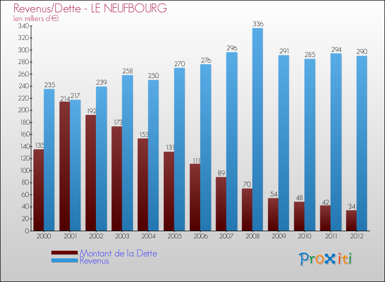 Evolution comparée de la dette et des revenus pour la commune de LE NEUFBOURG de 2000 à 2012 Comparaison de la dette et des revenus pour LE NEUFBOURG de 2000 à 2012