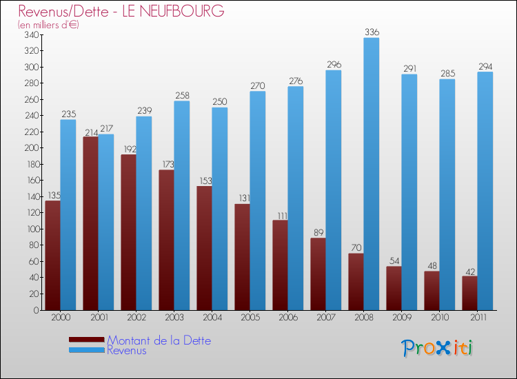 Evolution comparée de la dette et des revenus pour la commune de LE NEUFBOURG de 2000 à 2011 Comparaison de la dette et des revenus pour LE NEUFBOURG de 2000 à 2011