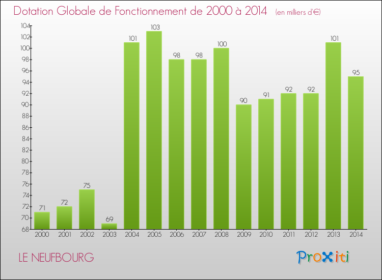 Evolution du montant de la Dotation Globale de Fonctionnement pour la commune de LE NEUFBOURG de 2000 à 2014 Evolution du montant de la Dotation Globale de Fonctionnement pour LE NEUFBOURG de 2000 à 2014