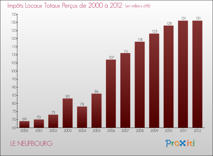 Evolution des Impôts Locaux pour la commune de LE NEUFBOURG de 2000 à 2012 Evolution des Impôts Locaux pour LE NEUFBOURG de 2000 à 2012