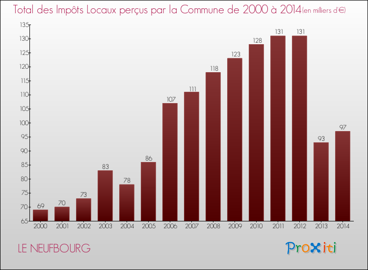 Evolution des Impôts Locaux pour la commune de LE NEUFBOURG de 2000 à 2014 Evolution des Impôts Locaux pour LE NEUFBOURG de 2000 à 2014