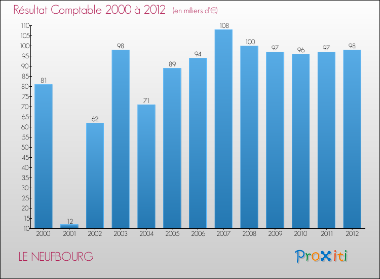 Evolution du résultat comptable pour la commune de LE NEUFBOURG de 2000 à 2012 Evolution du résultat comptable pour LE NEUFBOURG de 2000 à 2012