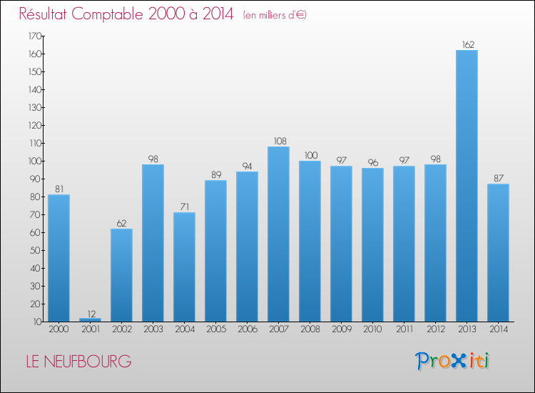 Evolution du résultat comptable pour la commune de LE NEUFBOURG de 2000 à 2014 Evolution du résultat comptable pour LE NEUFBOURG de 2000 à 2014