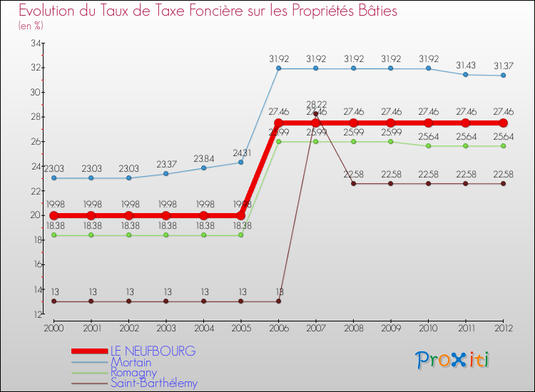 Evolution du taux de la taxe foncière sur le bati pour LE NEUFBOURG et les communes proches de 2000 à 2012 Comparaison des taux de taxe foncière sur le bati pour LE NEUFBOURG et les communes voisines de 2000 à 2012