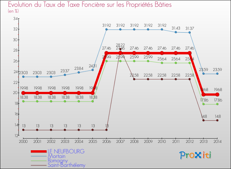 Evolution du taux de la taxe foncière sur le bati pour LE NEUFBOURG et les communes proches de 2000 à 2014 Comparaison des taux de taxe foncière sur le bati pour LE NEUFBOURG et les communes voisines de 2000 à 2014