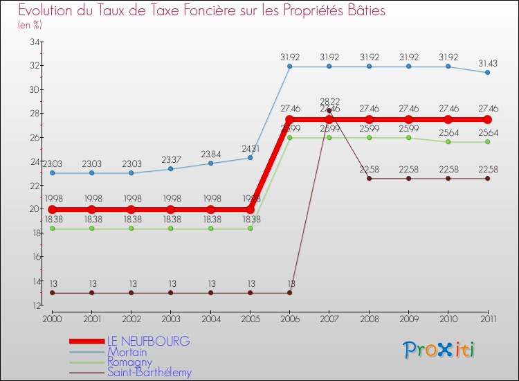 Evolution du taux de la taxe foncière sur le bati pour LE NEUFBOURG et les communes proches Comparaison des taux de taxe foncière sur le bati pour LE NEUFBOURG et les communes voisines