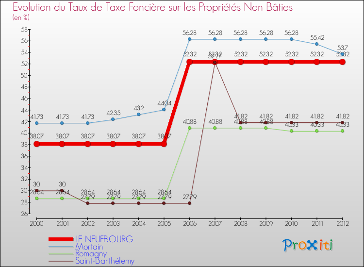 Evolution du taux de la taxe foncière sur les immeubles et terrains non batis pour LE NEUFBOURG et les communes proches de 2000 à 2012 Comparaison des taux de la taxe foncière sur les immeubles et terrains non batis pour LE NEUFBOURG et les communes voisines de 2000 à 2012