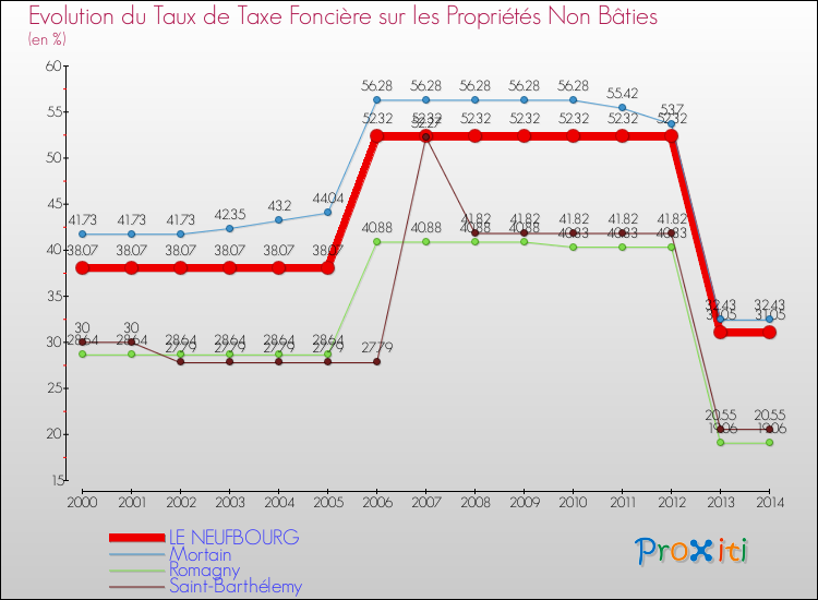 Evolution du taux de la taxe foncière sur les immeubles et terrains non batis pour LE NEUFBOURG et les communes proches de 2000 à 2014 Comparaison des taux de la taxe foncière sur les immeubles et terrains non batis pour LE NEUFBOURG et les communes voisines de 2000 à 2014