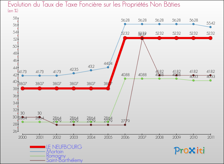 Evolution du taux de la taxe foncière sur les immeubles et terrains non batis pour LE NEUFBOURG et les communes proches Comparaison des taux de la taxe foncière sur les immeubles et terrains non batis pour LE NEUFBOURG et les communes voisines