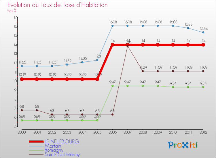 Evolution du taux de la taxe d'habitation pour LE NEUFBOURG et les communes proches Comparaison des taux de la taxe d'habitation pour LE NEUFBOURG et les communes voisines