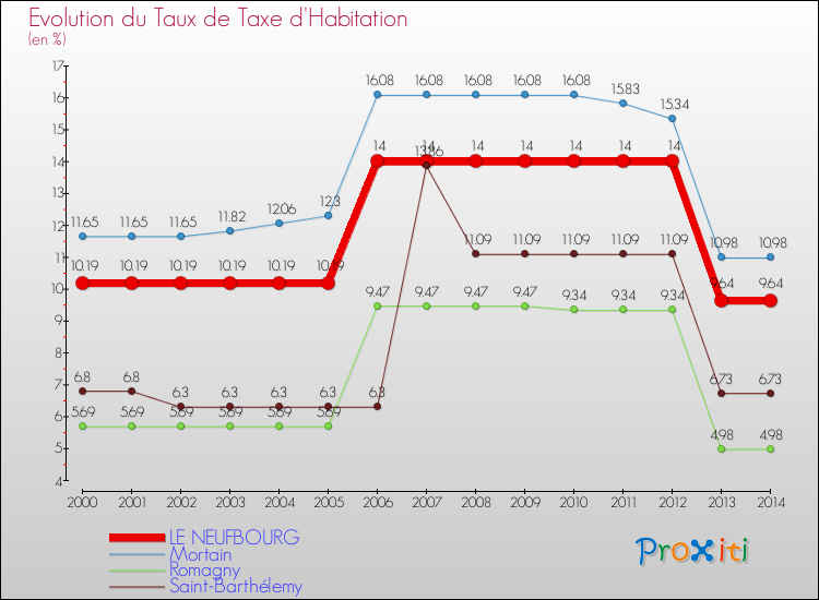 Evolution du taux de la taxe d'habitation pour LE NEUFBOURG et les communes proches de 2000 à 2014 Comparaison des taux de la taxe d'habitation pour LE NEUFBOURG et les communes voisines de 2000 à 2014